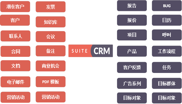 SuiteCRM所有功能模块