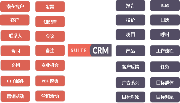  SuiteCRM功能模块