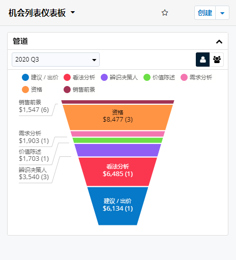 机会指标仪表板