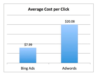 Google Ads 费用与 Bing Ads 费用